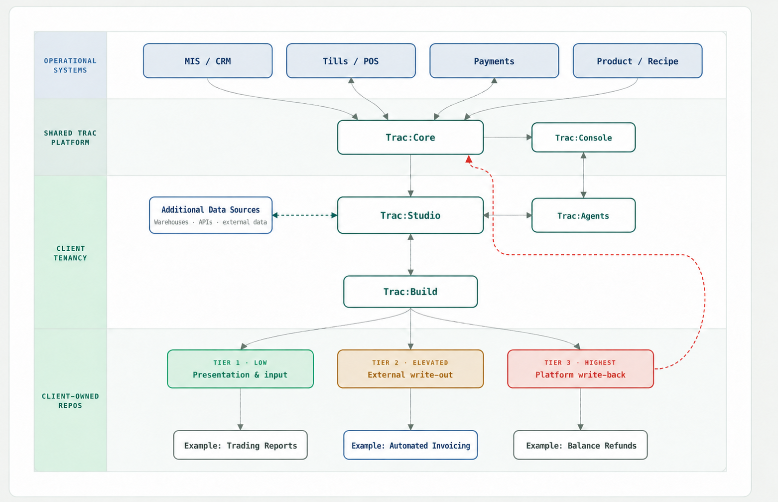 Trac architecture connecting sources with Core and Console, a client data tenancy, Studio, Agents, and scoped applications.